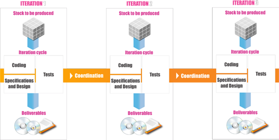 Méthodologie Agile - SCRUM